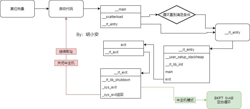 STM32启动退出流程