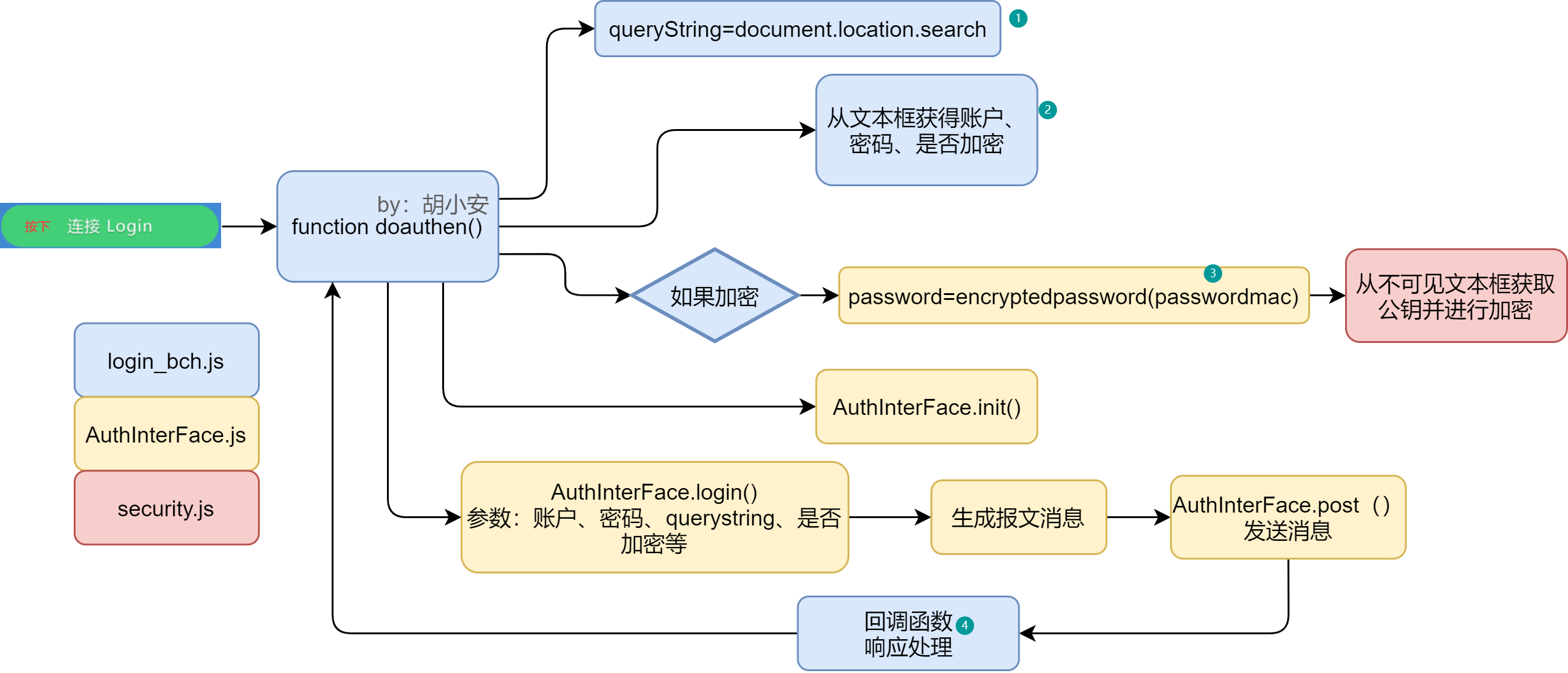 调用流程图