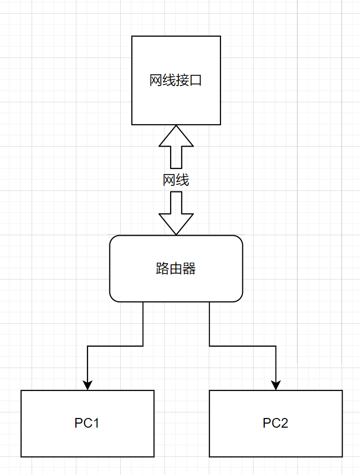 路由结构